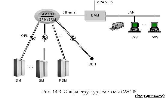 Схемы временной коммутации строятся на базе